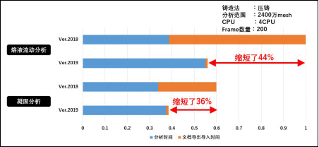  “ADSTEFANVer.2018”整体计算时间对比图 